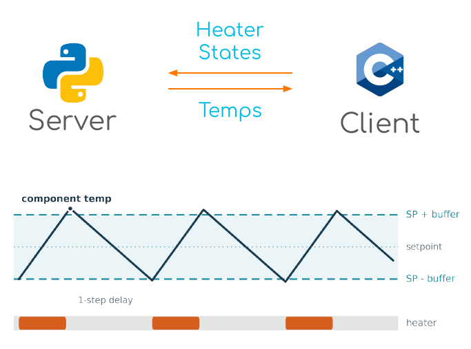 Python server and C++ firmware client exchanging temperatures and heater states, and the resulting component temperature sawtooth against setpoint buffers