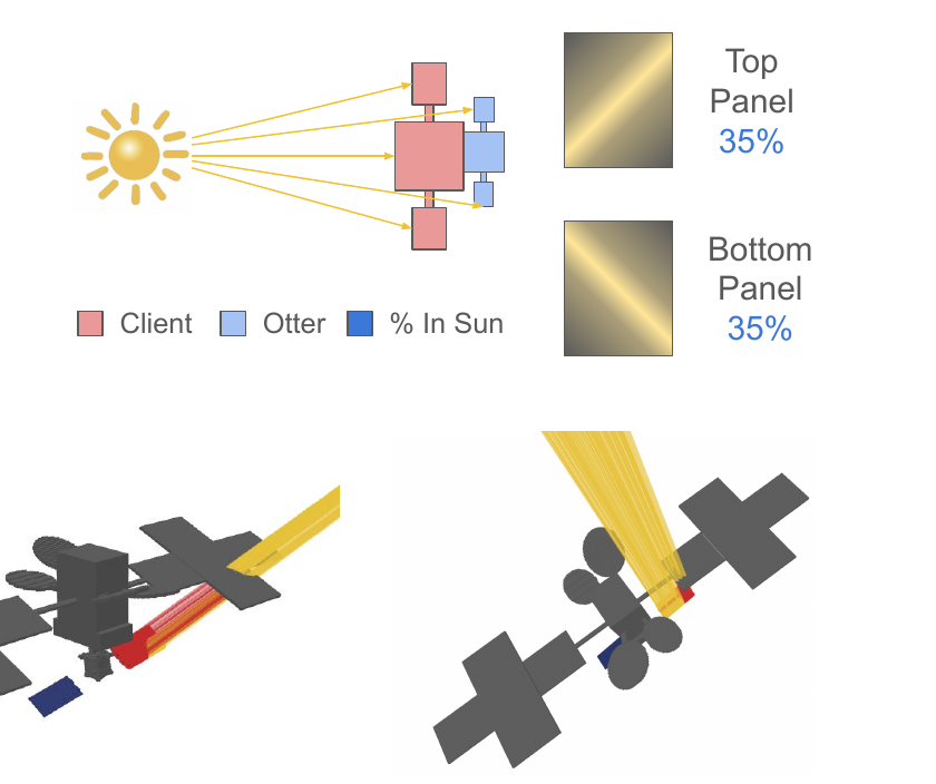 Ray tracing schematic: sunlight cast past the client onto Otter's arrays, with the resulting per-panel visibility fraction