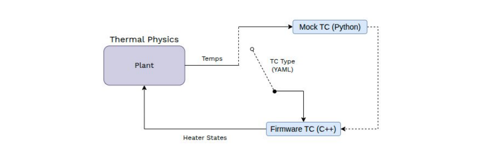 Block diagram: one thermal plant feeding either the Python mock controller or the C++ firmware controller, selected by a YAML switch