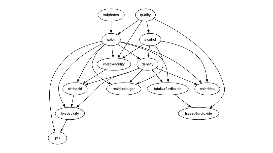 Learned Bayesian network for the wine-quality dataset