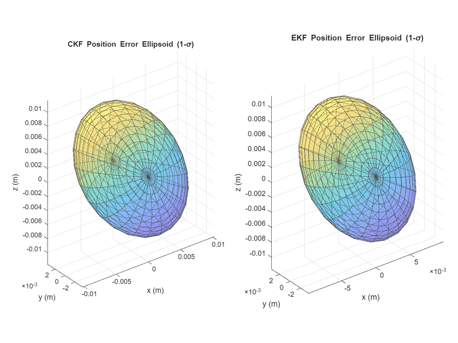 Orbit Determination Error Ellipsoids