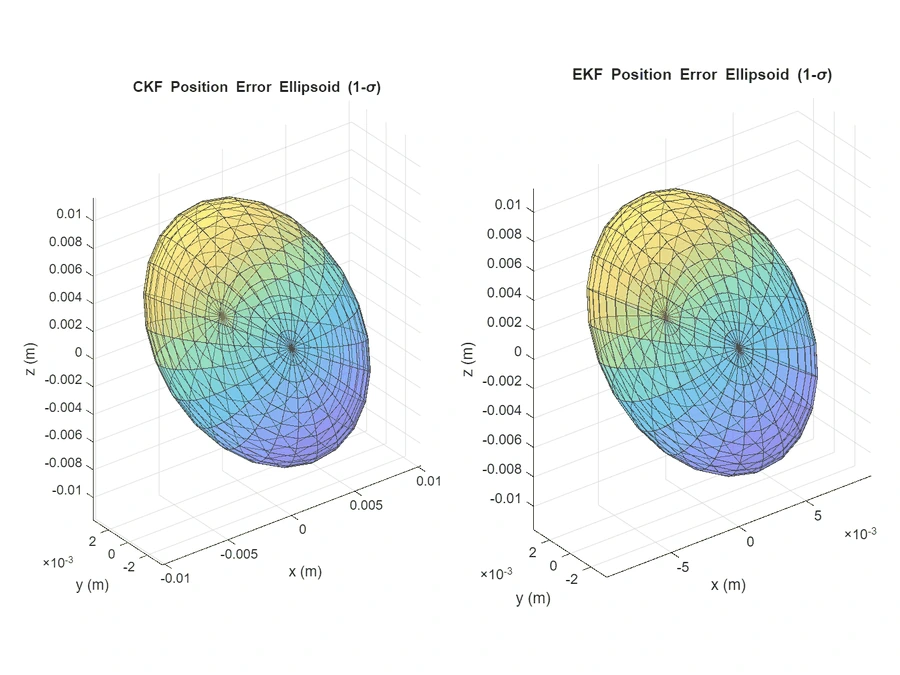 Orbit determination error ellipsoids