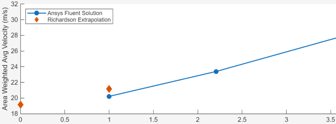 Richardson Extrapolation: Max Velocity 633.7 m/s
