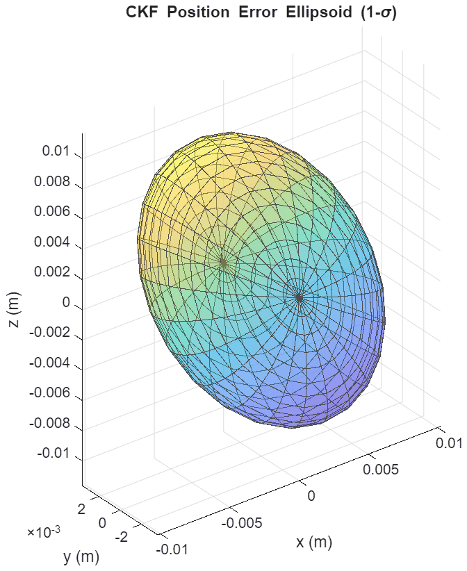 CKF 1-sigma position error ellipsoid, pinched along the y axis