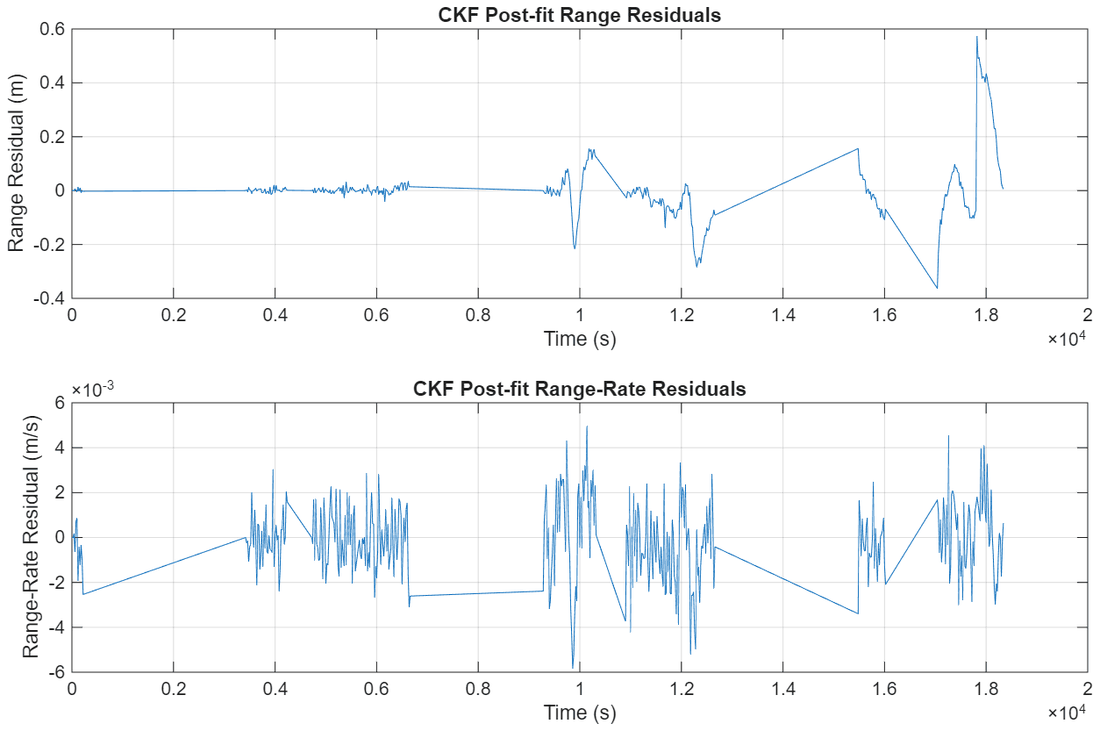 CKF post-fit range and range-rate residuals, roughly 0.1 m in range