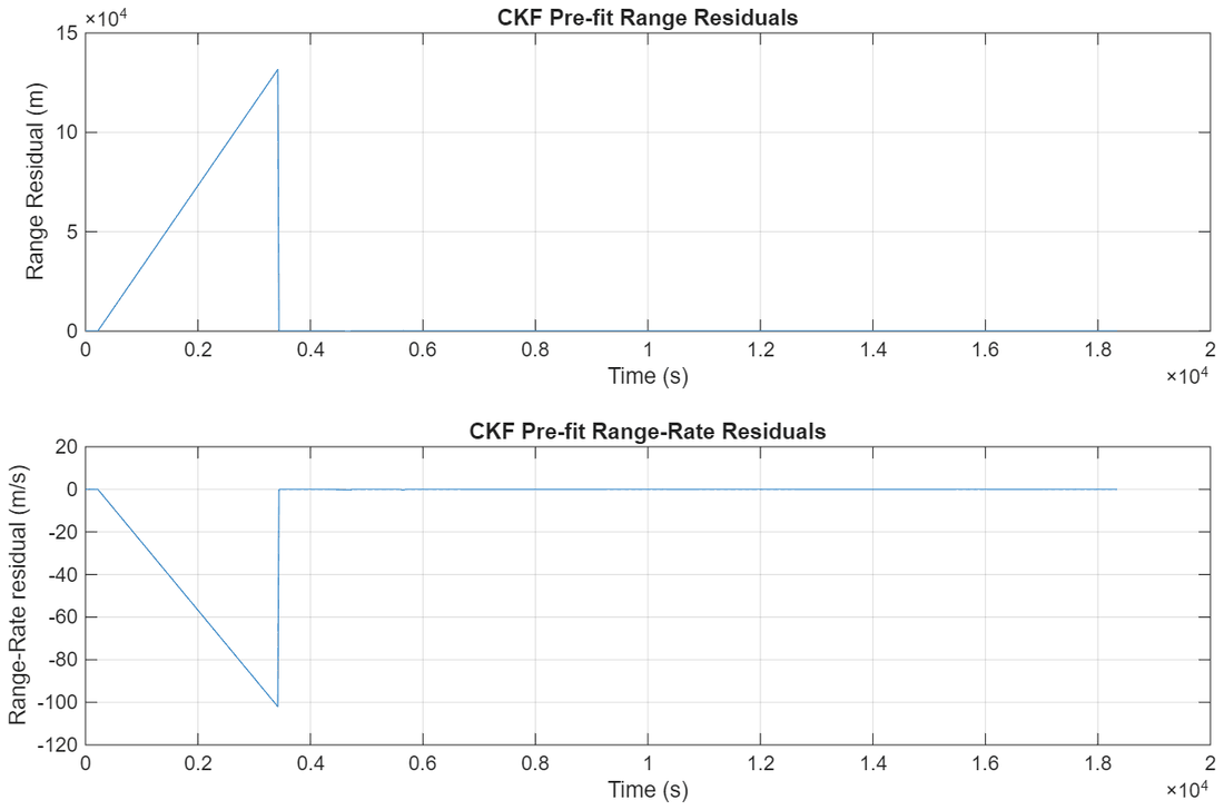 Pre-fit range and range-rate residuals showing roughly 6.7 km of initial range error