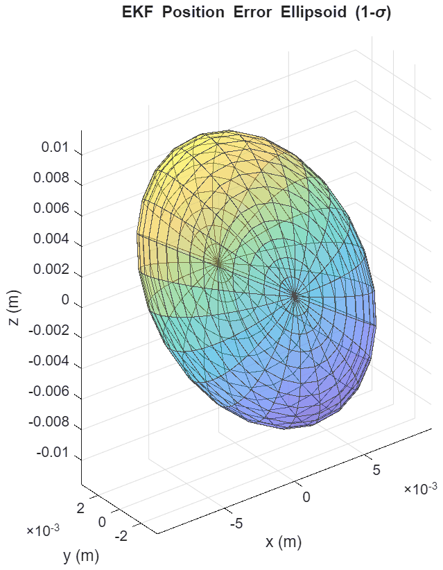 EKF 1-sigma position error ellipsoid, pinched along the y axis