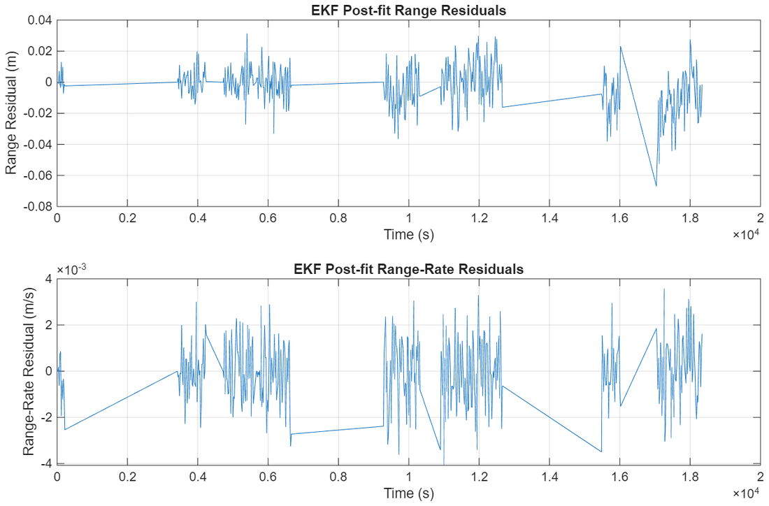 EKF post-fit range and range-rate residuals, roughly 0.015 m in range