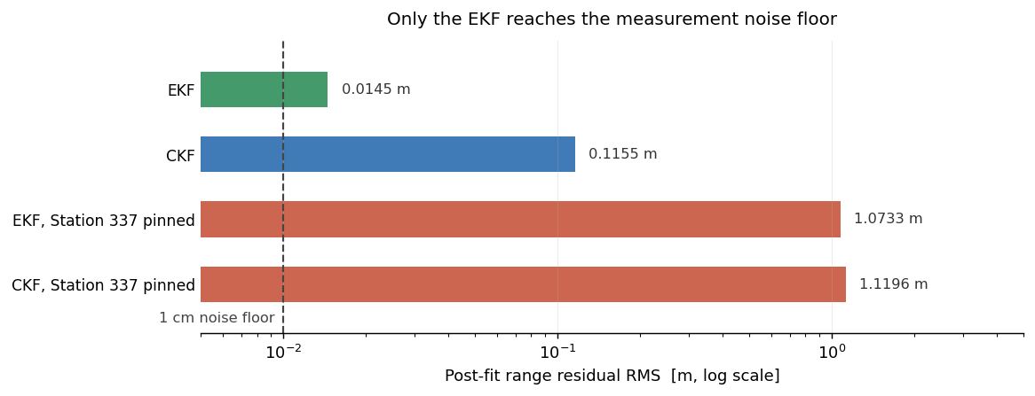 Horizontal bar chart of post-fit range residual RMS on a log scale for all four filter runs against the 1 cm noise floor