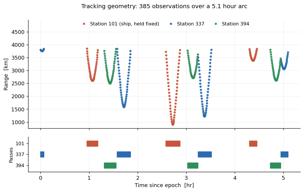 Range measurements versus time coloured by station, with a pass timeline showing when each station has visibility