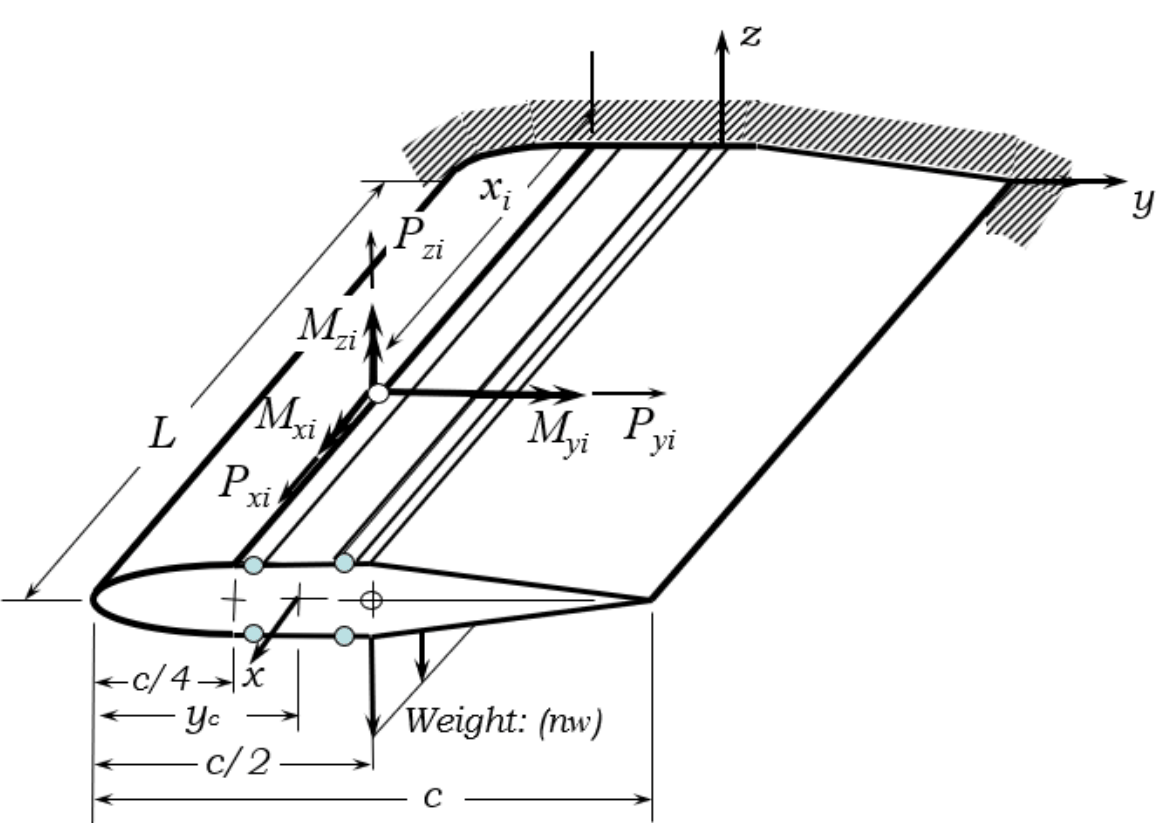 Cessna 172 Airfoil Geometry & Loads