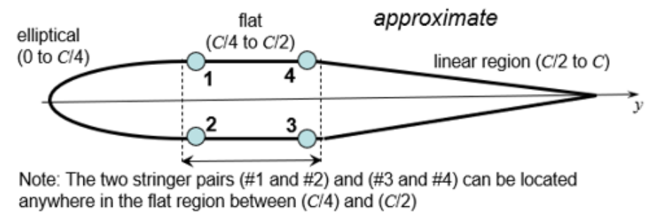 Wing Cell Stringer Layout