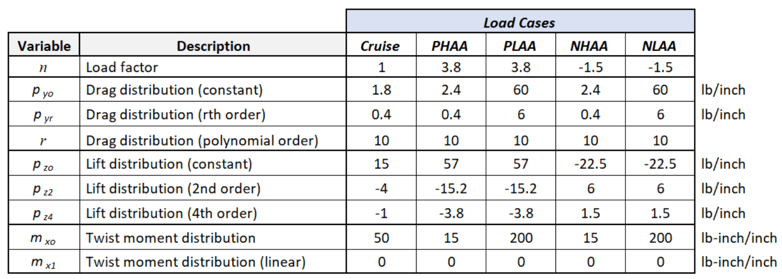 V-n Diagram Load Cases